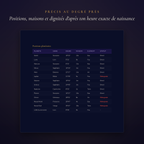 Table des positions, maisons et dignités du Rapport Complet
